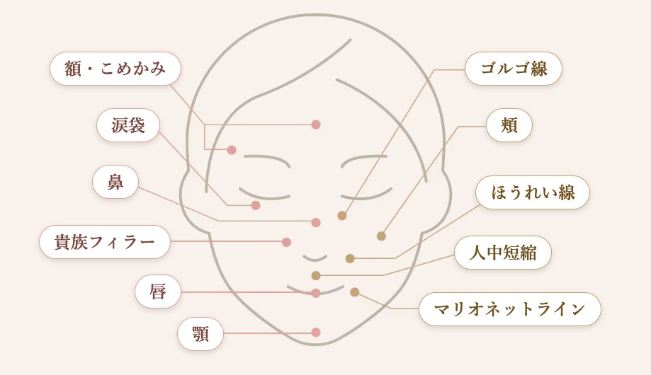 お悩みやご希望に応じて部位・製剤をカスタマイズ