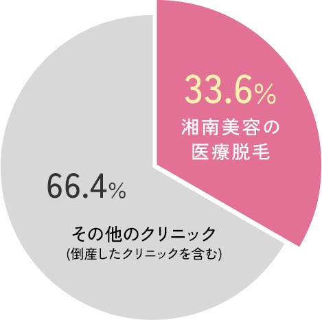 約3人に1人は湘南美容を選んでいます。