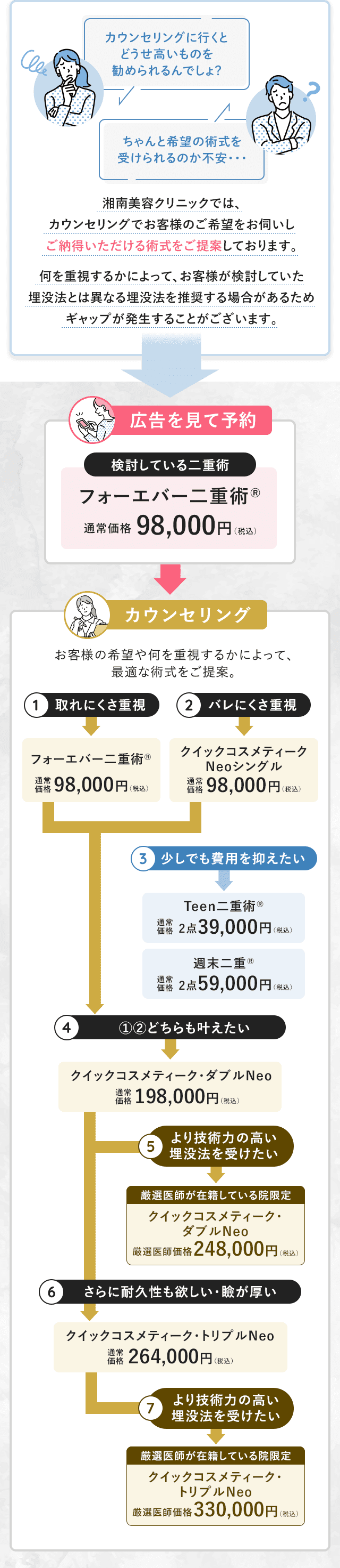 カウンセリングで価格が上がる理由