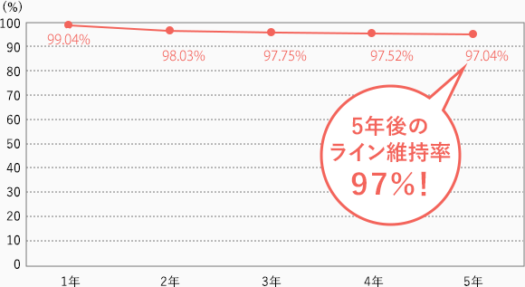 術後5年までのライン継続率（3348眼）