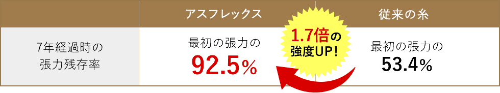 アスフレックスの張力残存率