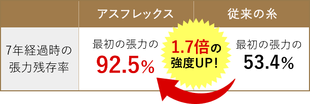 アスフレックスの張力残存率