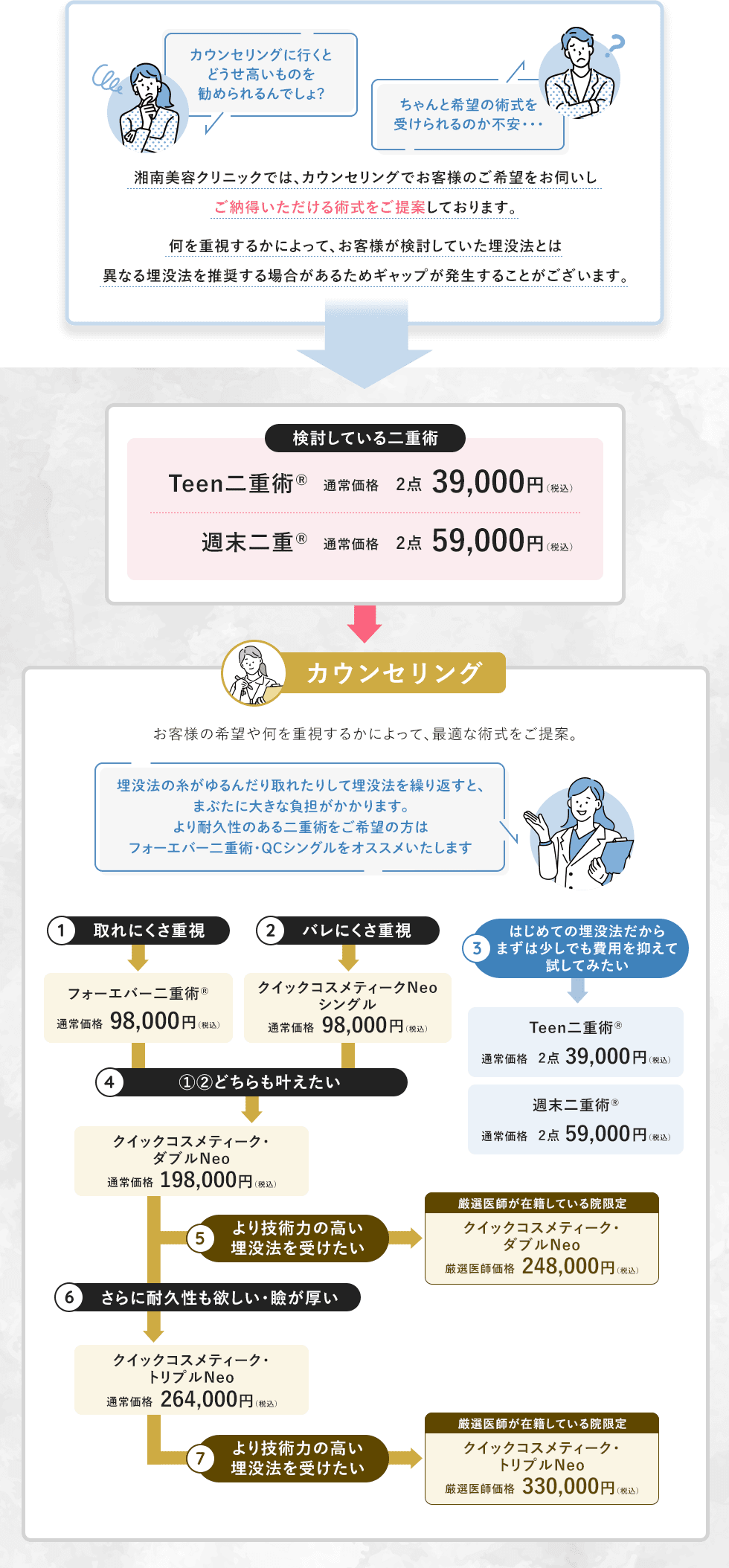 カウンセリングで価格が上がる理由