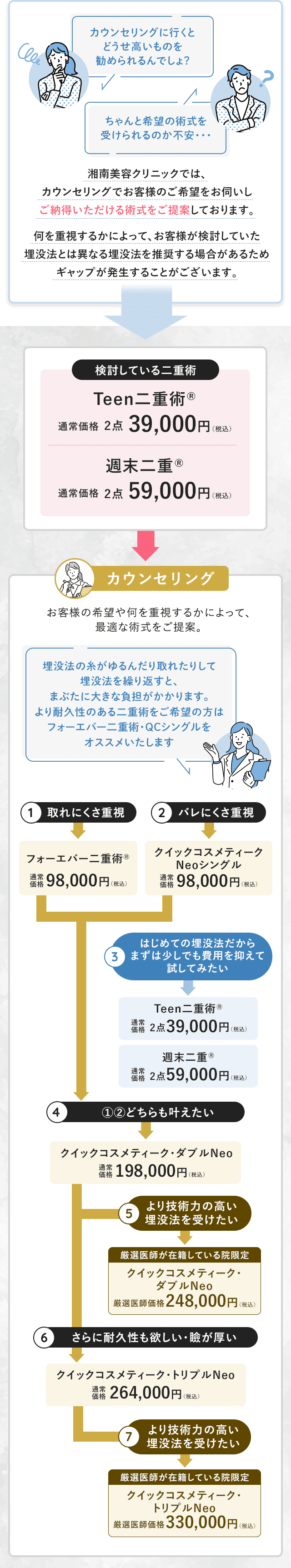 カウンセリングで価格が上がる理由