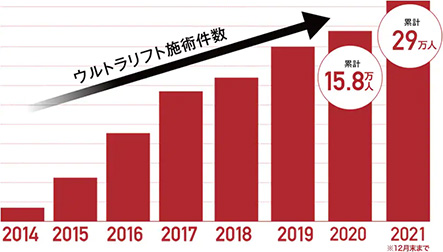 累計29万件！幅広い要望に応える超音波療法