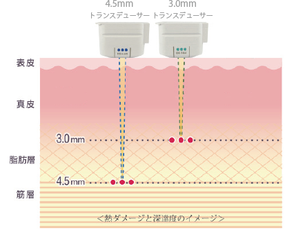 必要な深さに届ける、3つのレイヤーへアプローチ