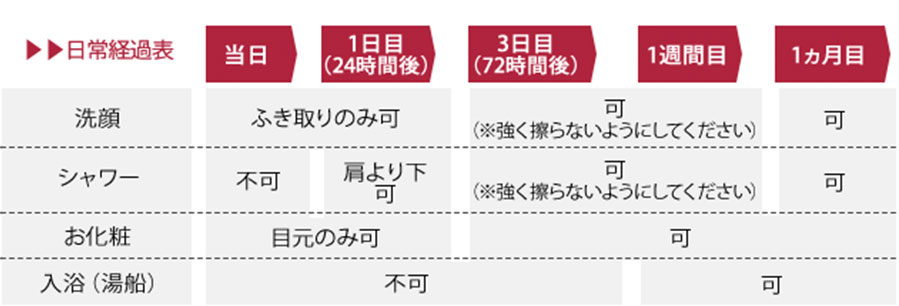 顔（ホホ・アゴ下＋エラ下）の脂肪吸引、術後の日常生活に関して詳細