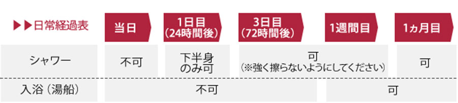 二の腕の脂肪吸引、術後の日常生活に関して詳細