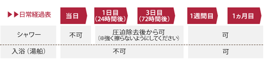 太ももの脂肪吸引、術後の日常生活に関して詳細