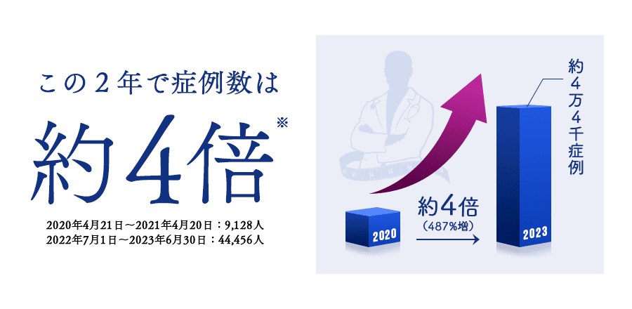 当院でも、この2年で施術件数が約4倍に伸びています。